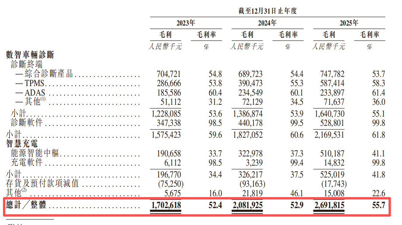 公司毛利率有所提升。道通科技招股书截图