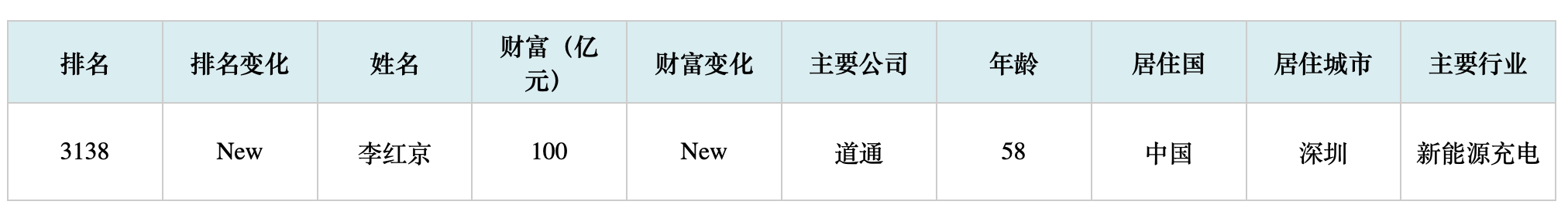 李红京财富100亿元。《2026胡润全球富豪榜》截图