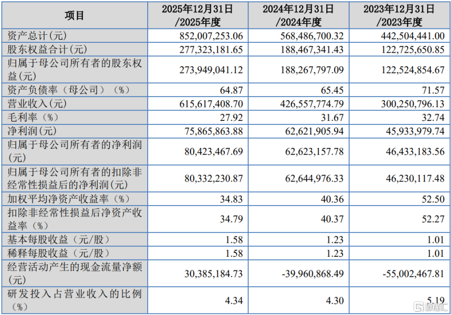 公司主要财务数据和财务指标，图片来源：招股书